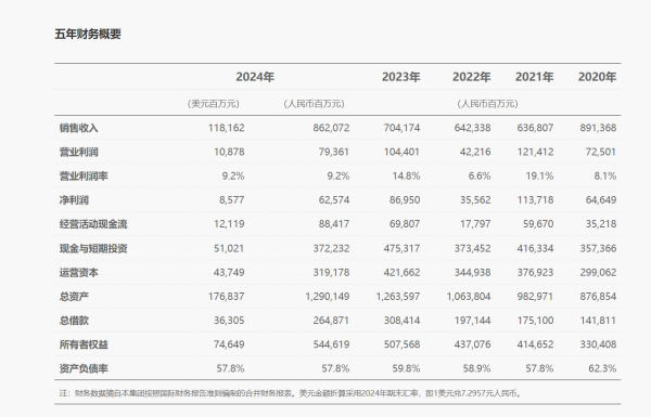 拉伯配资 华为2024年年报出炉：全球销售收入8621亿元，净利润626亿元