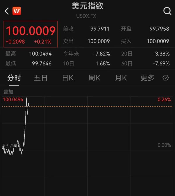 益丰配资 美元指数回升至100关口 香港金管局三度注资