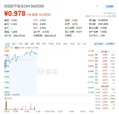智云理财 EDA强势崛起！概伦电子携EDA方案亮相！国产力量，正在与时间赛跑！信创ETF基金（562030）盘中涨超1%