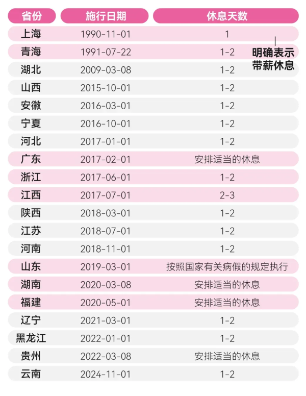 宇轩配资 多地明确：女职工可休痛经假